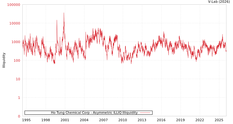 graph of Ho Tung Chemical Corp ILLIQ-AMEM