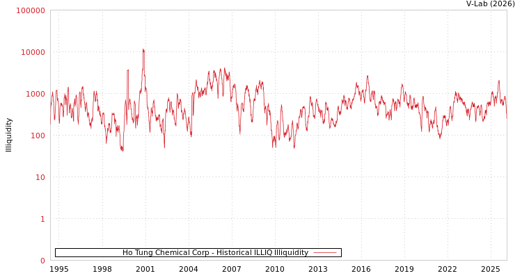 graph of Ho Tung Chemical Corp ILLIQ-HIST