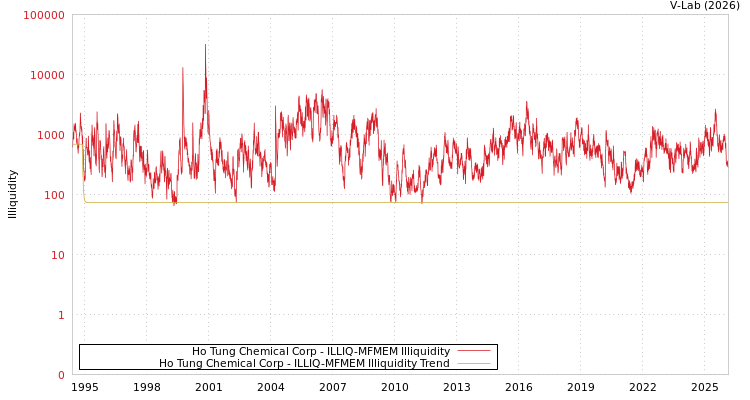 graph of Ho Tung Chemical Corp ILLIQ-MFMEM