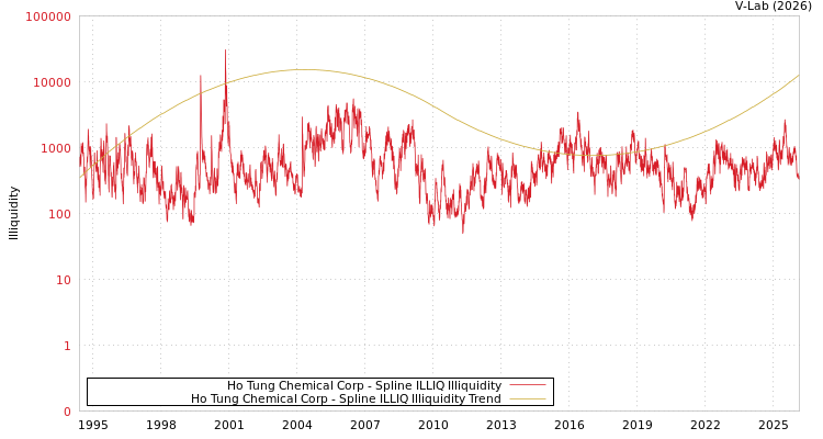 graph of Ho Tung Chemical Corp ILLIQ-SMEM