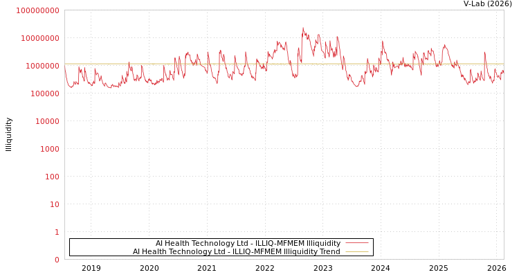 graph of AI Health Technology Ltd ILLIQ-MFMEM