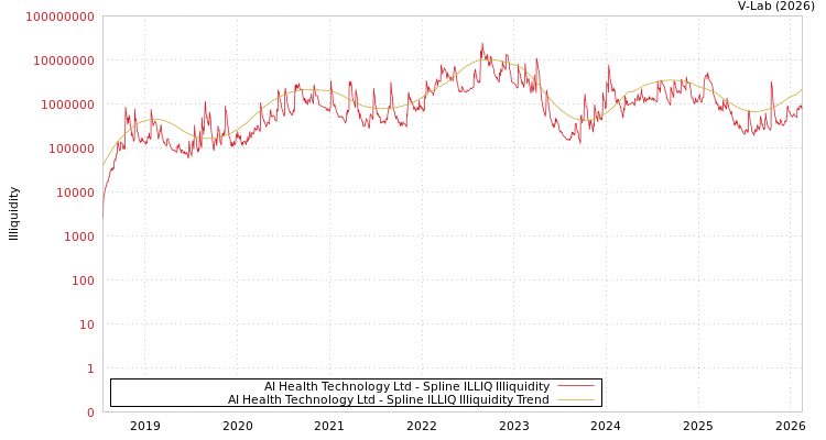 graph of AI Health Technology Ltd ILLIQ-SMEM