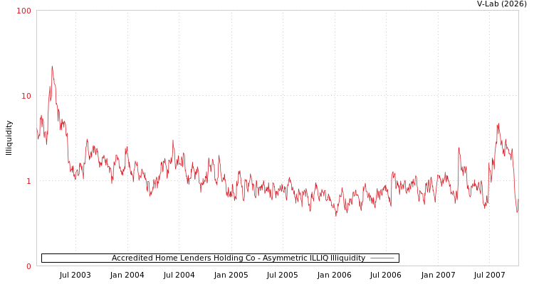 graph of Accredited Home Lenders Holding Co ILLIQ-AMEM