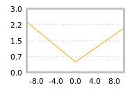 Impact of return on liquidity tomorrow