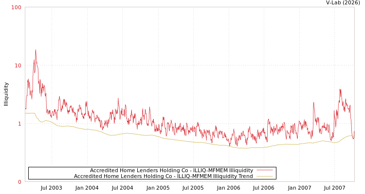 graph of Accredited Home Lenders Holding Co ILLIQ-MFMEM