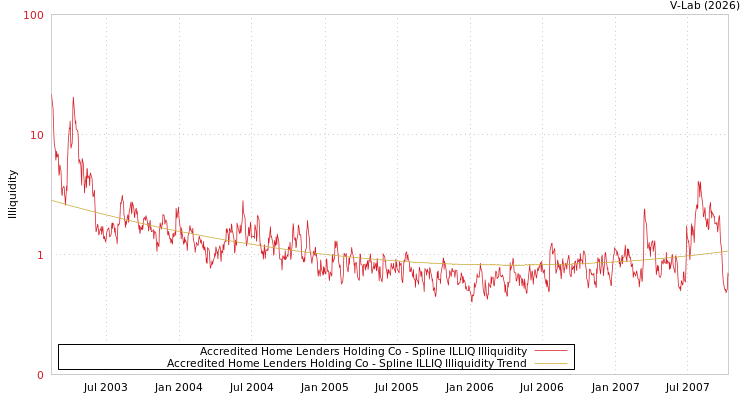 graph of Accredited Home Lenders Holding Co ILLIQ-SMEM
