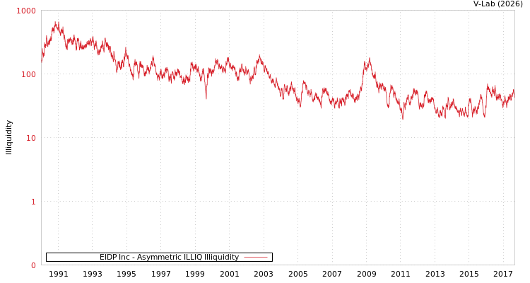 graph of EIDP Inc ILLIQ-AMEM