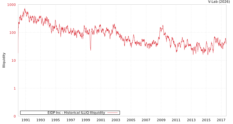 graph of EIDP Inc ILLIQ-HIST