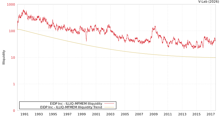 graph of EIDP Inc ILLIQ-MFMEM