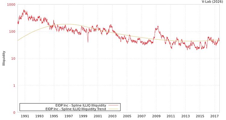 graph of EIDP Inc ILLIQ-SMEM