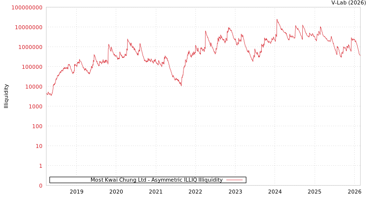 graph of Most Kwai Chung Ltd ILLIQ-AMEM