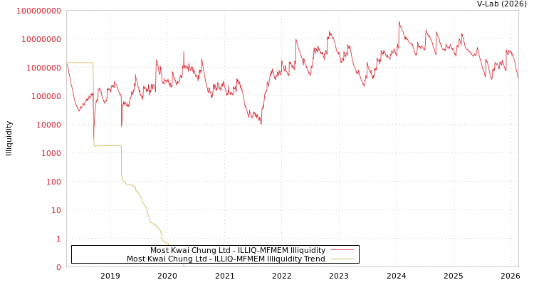 graph of Most Kwai Chung Ltd ILLIQ-MFMEM