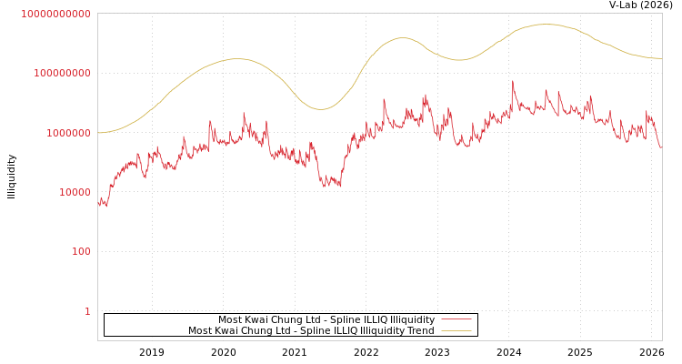 graph of Most Kwai Chung Ltd ILLIQ-SMEM