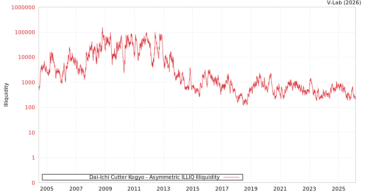 graph of Dai-Ichi Cutter Kogyo ILLIQ-AMEM