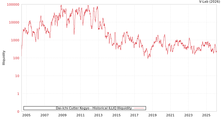 graph of Dai-Ichi Cutter Kogyo ILLIQ-HIST