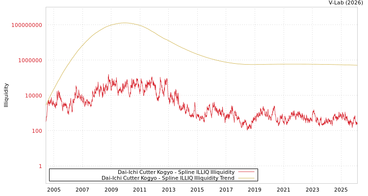 graph of Dai-Ichi Cutter Kogyo ILLIQ-SMEM