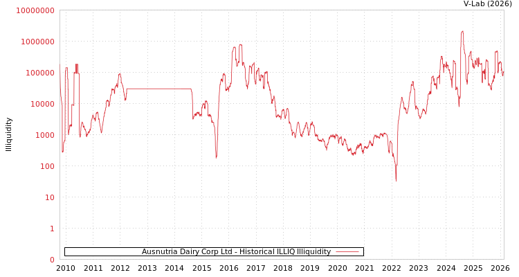 graph of Ausnutria Dairy Corp Ltd ILLIQ-HIST