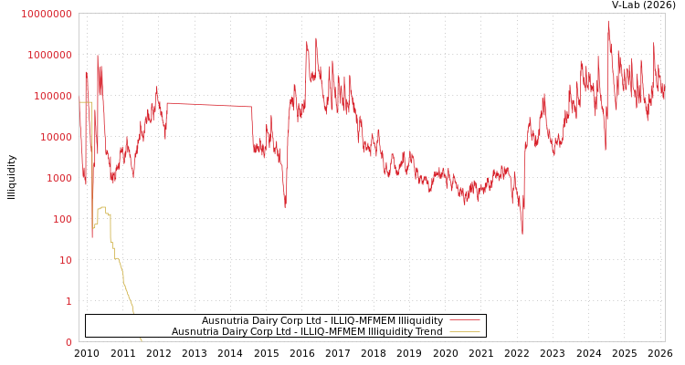 graph of Ausnutria Dairy Corp Ltd ILLIQ-MFMEM