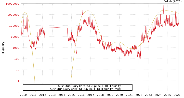graph of Ausnutria Dairy Corp Ltd ILLIQ-SMEM