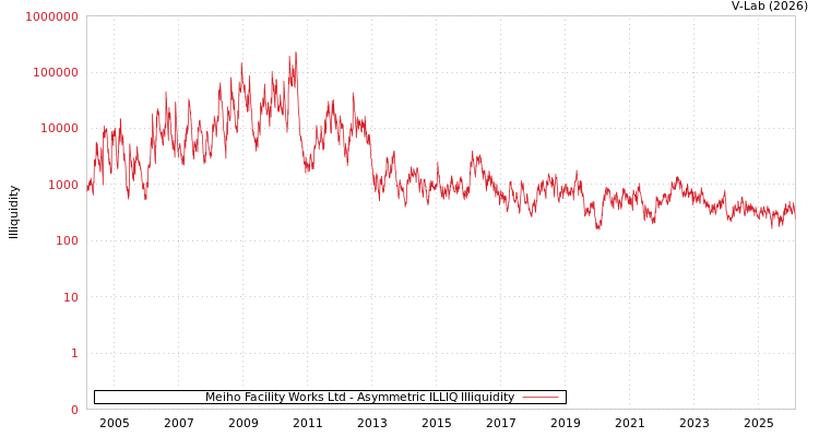 graph of Meiho Facility Works Ltd ILLIQ-AMEM