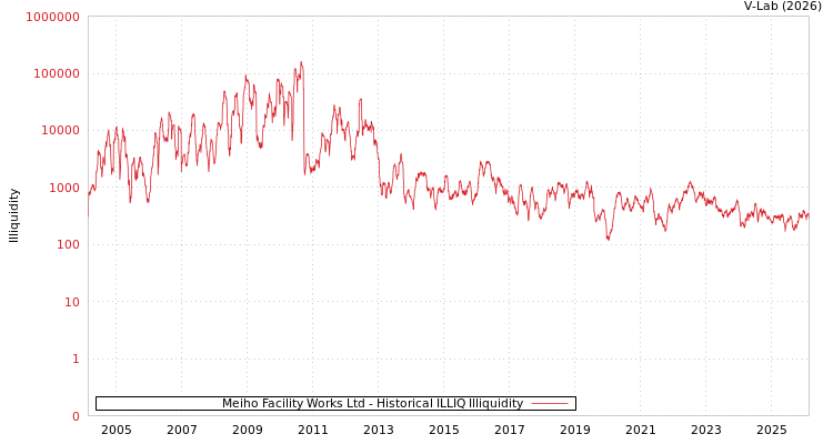 graph of Meiho Facility Works Ltd ILLIQ-HIST