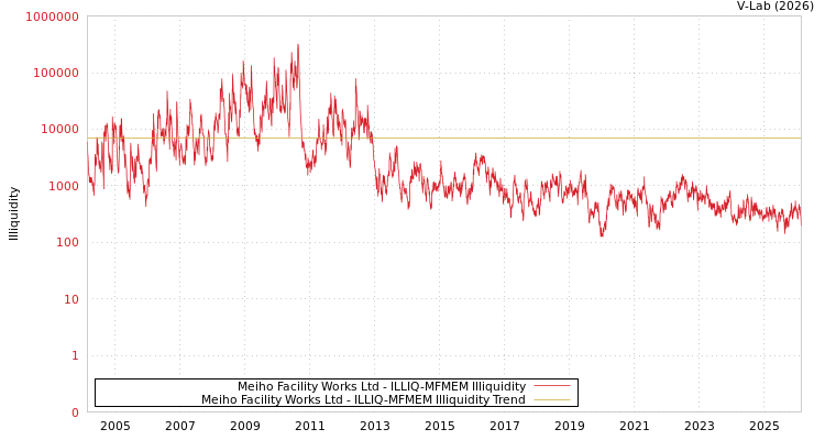 graph of Meiho Facility Works Ltd ILLIQ-MFMEM