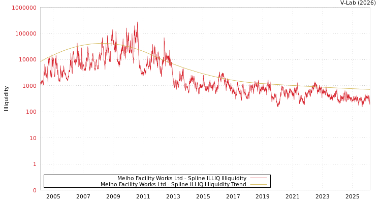 graph of Meiho Facility Works Ltd ILLIQ-SMEM