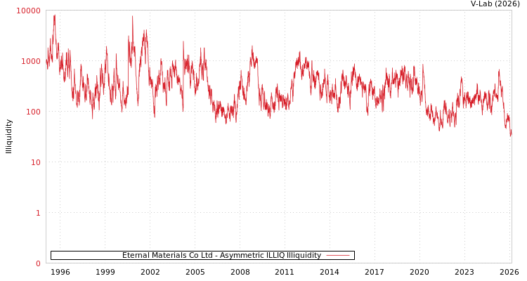 graph of Eternal Materials Co Ltd ILLIQ-AMEM