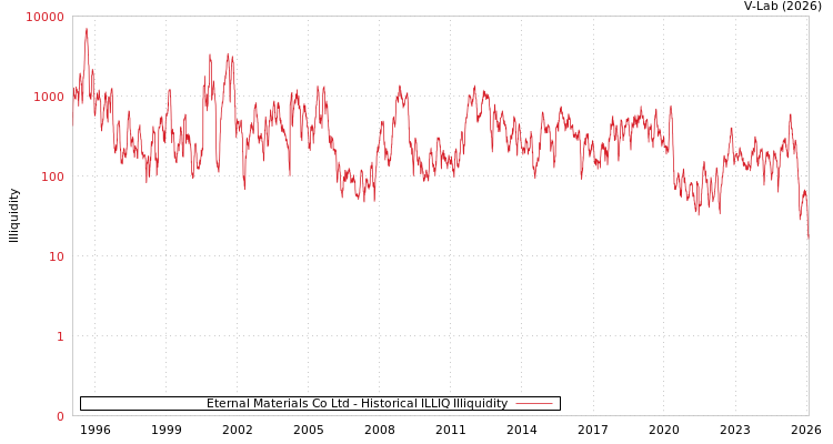 graph of Eternal Materials Co Ltd ILLIQ-HIST