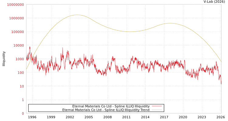 graph of Eternal Materials Co Ltd ILLIQ-SMEM