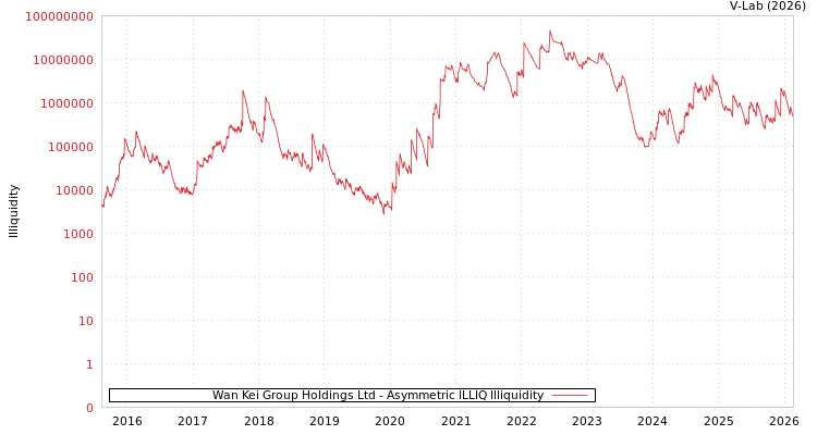 graph of Wan Kei Group Holdings Ltd ILLIQ-AMEM