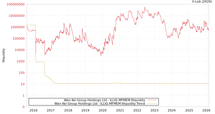 graph of Wan Kei Group Holdings Ltd ILLIQ-MFMEM