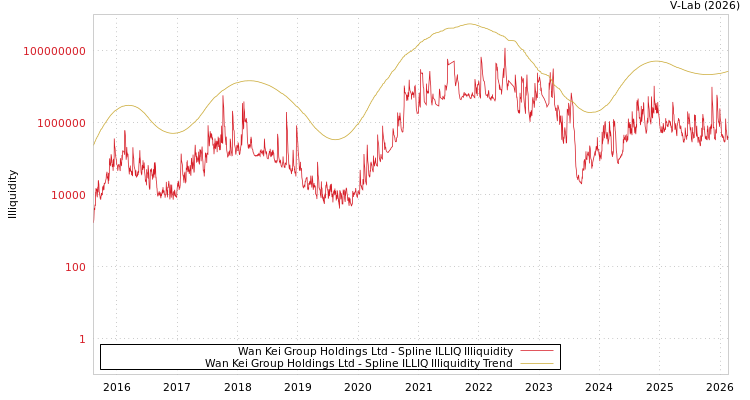 graph of Wan Kei Group Holdings Ltd ILLIQ-SMEM
