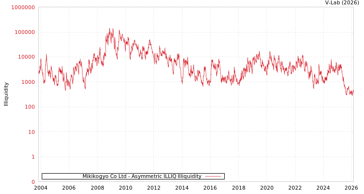 graph of Mikikogyo Co Ltd ILLIQ-AMEM
