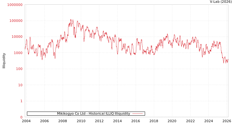 graph of Mikikogyo Co Ltd ILLIQ-HIST