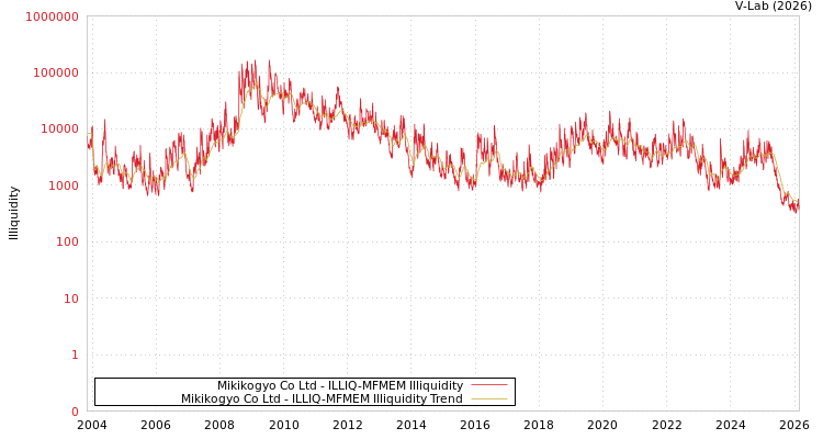 graph of Mikikogyo Co Ltd ILLIQ-MFMEM
