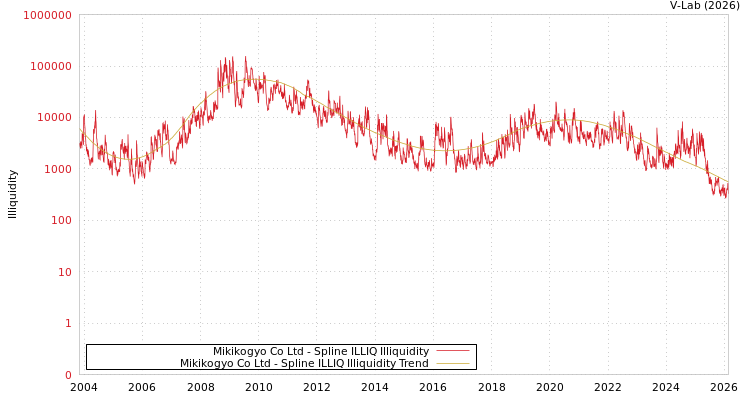 graph of Mikikogyo Co Ltd ILLIQ-SMEM