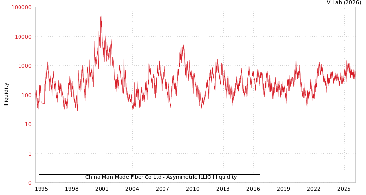 graph of China Man Made Fiber Co Ltd ILLIQ-AMEM