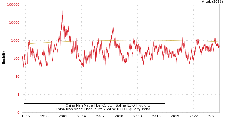 graph of China Man Made Fiber Co Ltd ILLIQ-SMEM