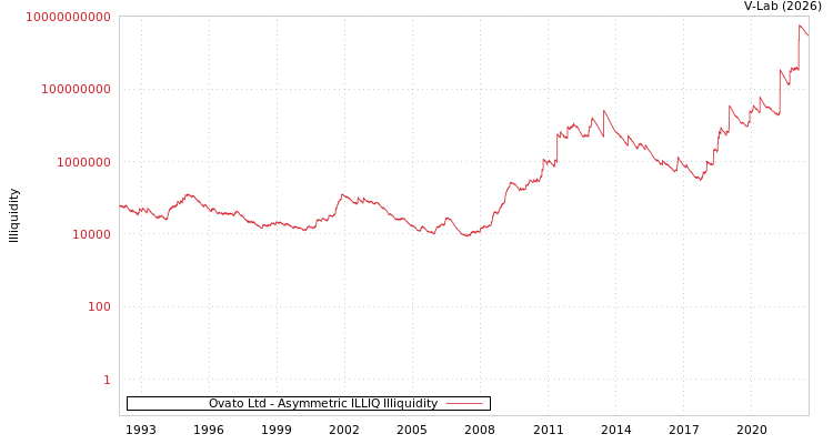 graph of Ovato Ltd ILLIQ-AMEM