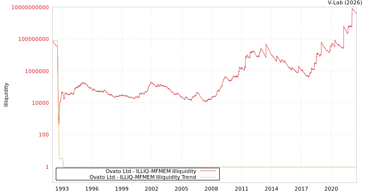 graph of Ovato Ltd ILLIQ-MFMEM