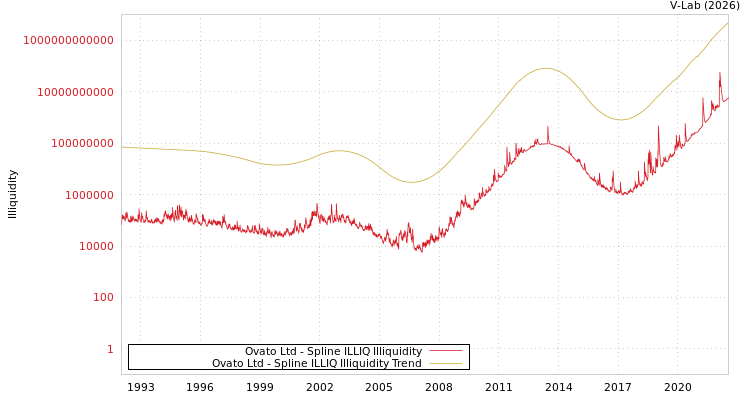 graph of Ovato Ltd ILLIQ-SMEM