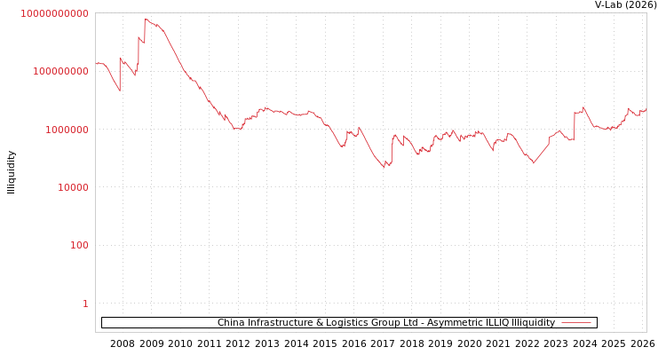graph of China Infrastructure & Logistics Group Ltd ILLIQ-AMEM