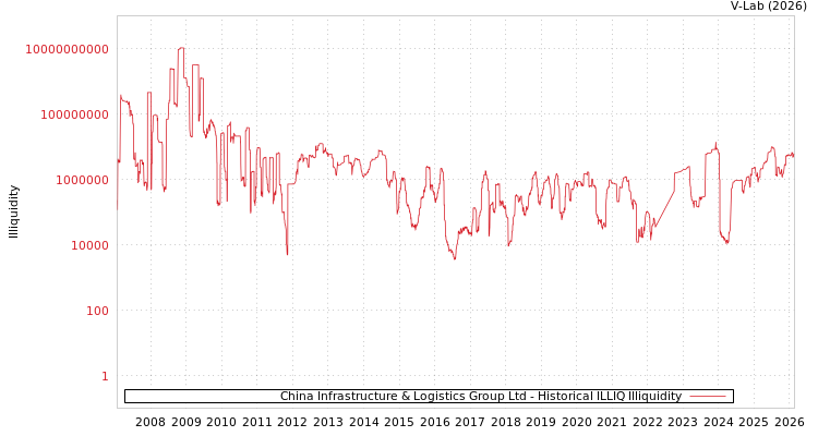 graph of China Infrastructure & Logistics Group Ltd ILLIQ-HIST