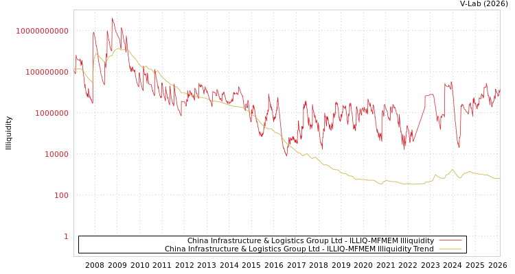 graph of China Infrastructure & Logistics Group Ltd ILLIQ-MFMEM