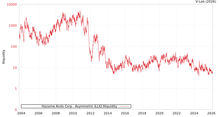 graph of Hazama Ando Corp ILLIQ-AMEM