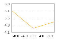 Impact of return on liquidity tomorrow