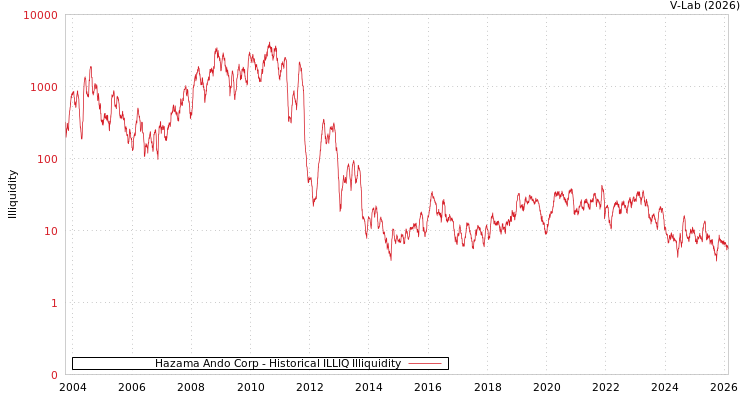 graph of Hazama Ando Corp ILLIQ-HIST