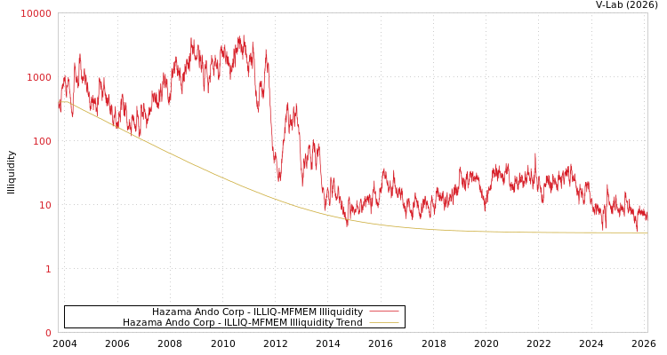 graph of Hazama Ando Corp ILLIQ-MFMEM