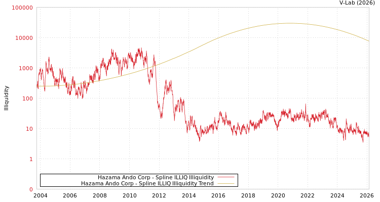 graph of Hazama Ando Corp ILLIQ-SMEM